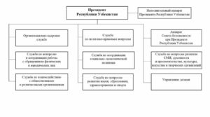 Структура аппарата президента Узбекистана оптимизирована