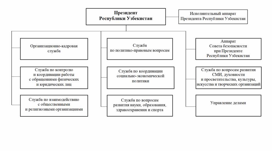 Структура аппарата президента Узбекистана оптимизирована