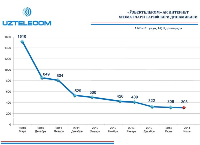 В Узбекистане снизились тарифы на интернет-услуги