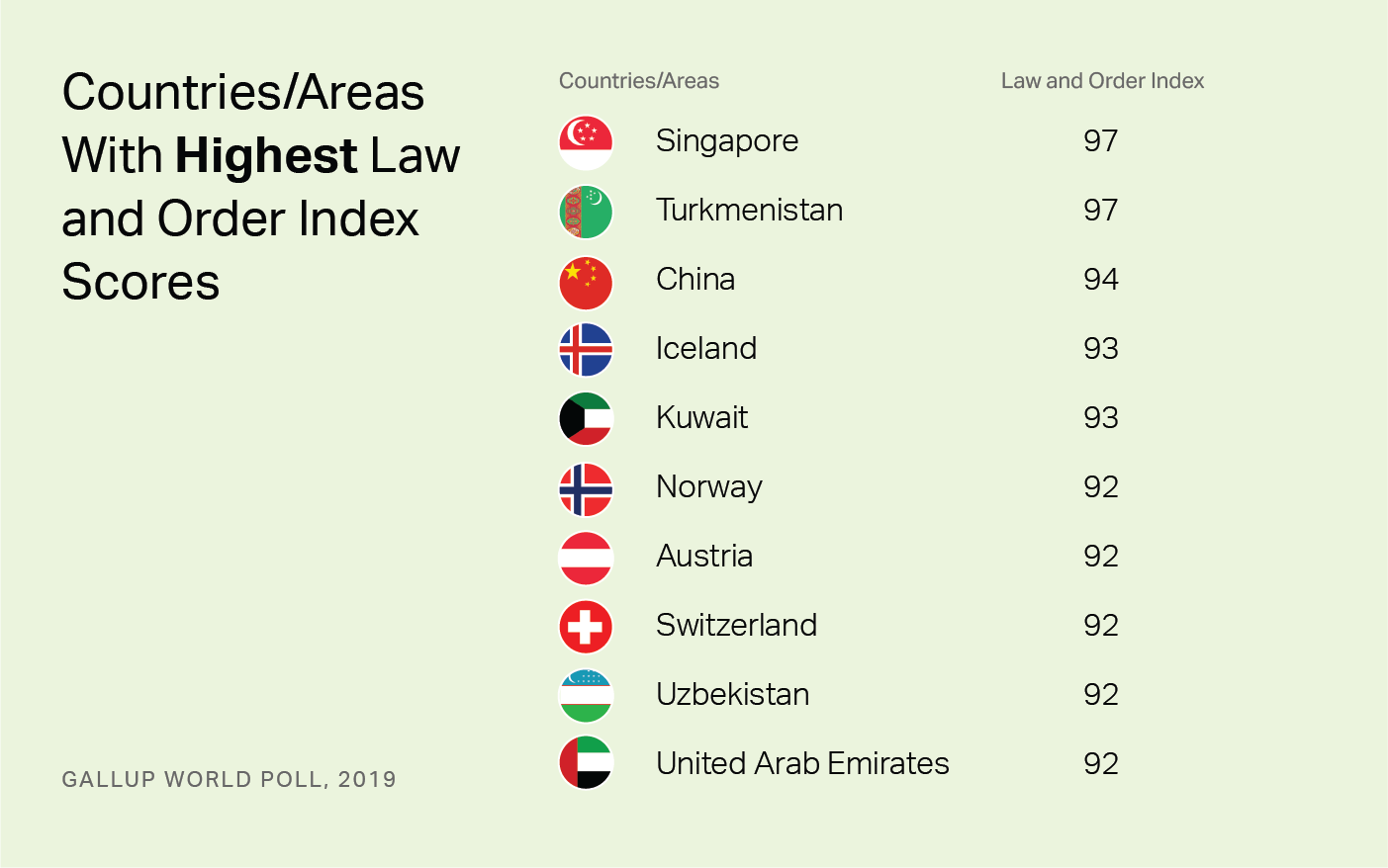 Узбекистан вошел в десятку безопасных стран по версии Gallup