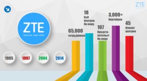 Решения ZTE для решения сложных бизнес-задач