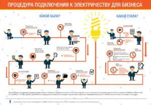 Подключение к электросетям станет короче на 20 дней