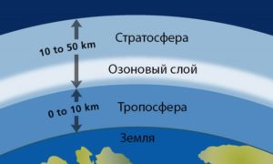 В Узбекистане принимаются конкретные меры по охране озонового слоя