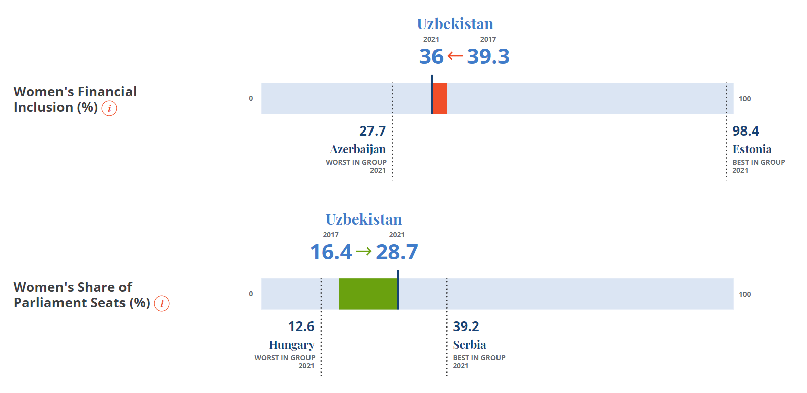 Узбекистан заняла. Индекс WPS. Индекс в Узбекистане по адресу. Human Index Uzbekistan.