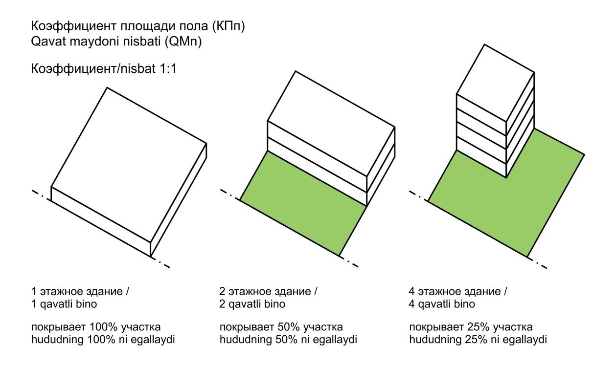 Территория пола. Коэффициент площади пола.