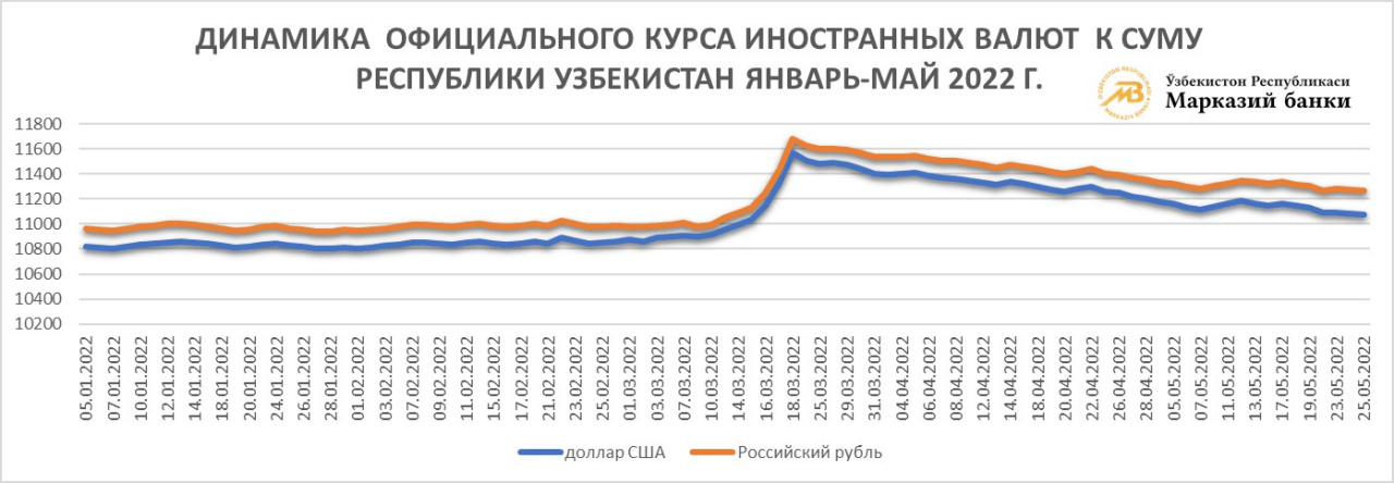 Узбекский рублей курс сегодня