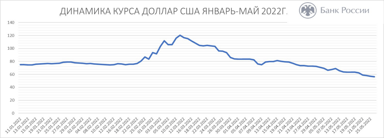 Курс сум