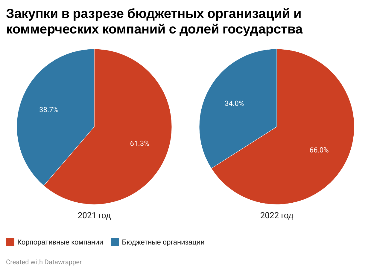 Количество государственных учреждений