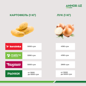 Цены на продукты Базар 