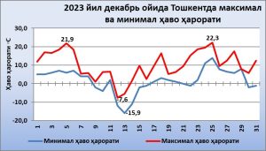 Температура в декабре