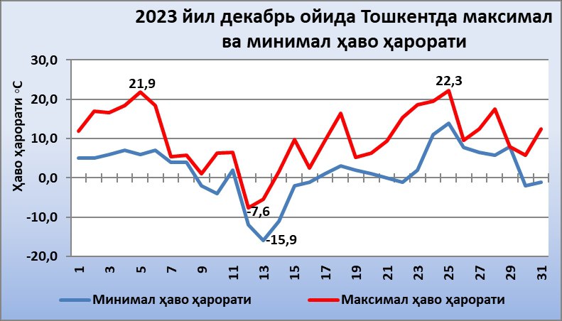 Какая температура в декабре