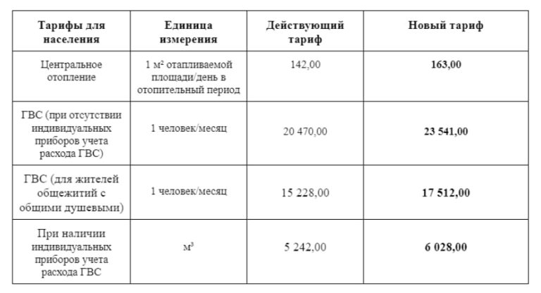 Тариф на воду 2024