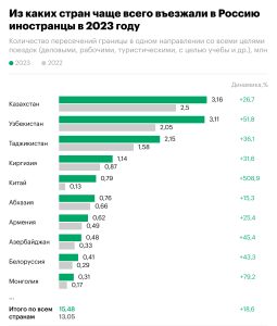 Статистика Приезжие Россия 