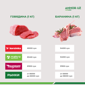 Цены на продукты с крупных супермаркетов и рынков Узбекистана