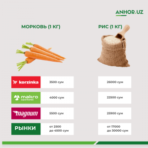 Цены на продукты с крупных супермаркетов и рынков Узбекистана