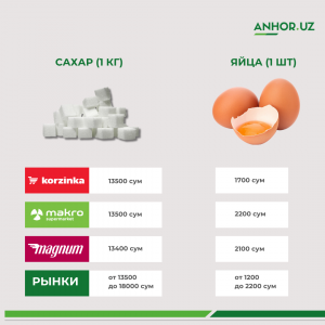 Цены на продукты с крупных супермаркетов и рынков Узбекистана