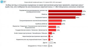 Более за возвращение смертной казни — исследование Russian Field