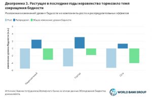 Всемирный банк: В Узбекистане наблюдается тенденция роста неравенства между богатыми и бедными