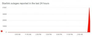 Пользователи глобальной спутниковой системы связи Starlink в ряде стран сообщают о сбоях в ее работе, свидетельствуют данные сайта Downdetector, который отслеживает сбои и отключения популярных интернет-ресурсов. Согласно данным сайта, сбои в работе Starlink начались около 4.07 мск. Наибольшее количество сбоев фиксируется в США – более 39 580. Также сообщения о массовых неполадках поступают из Канады, Австралии, Великобритании, Германии, Новой Зеландии и Мексики.